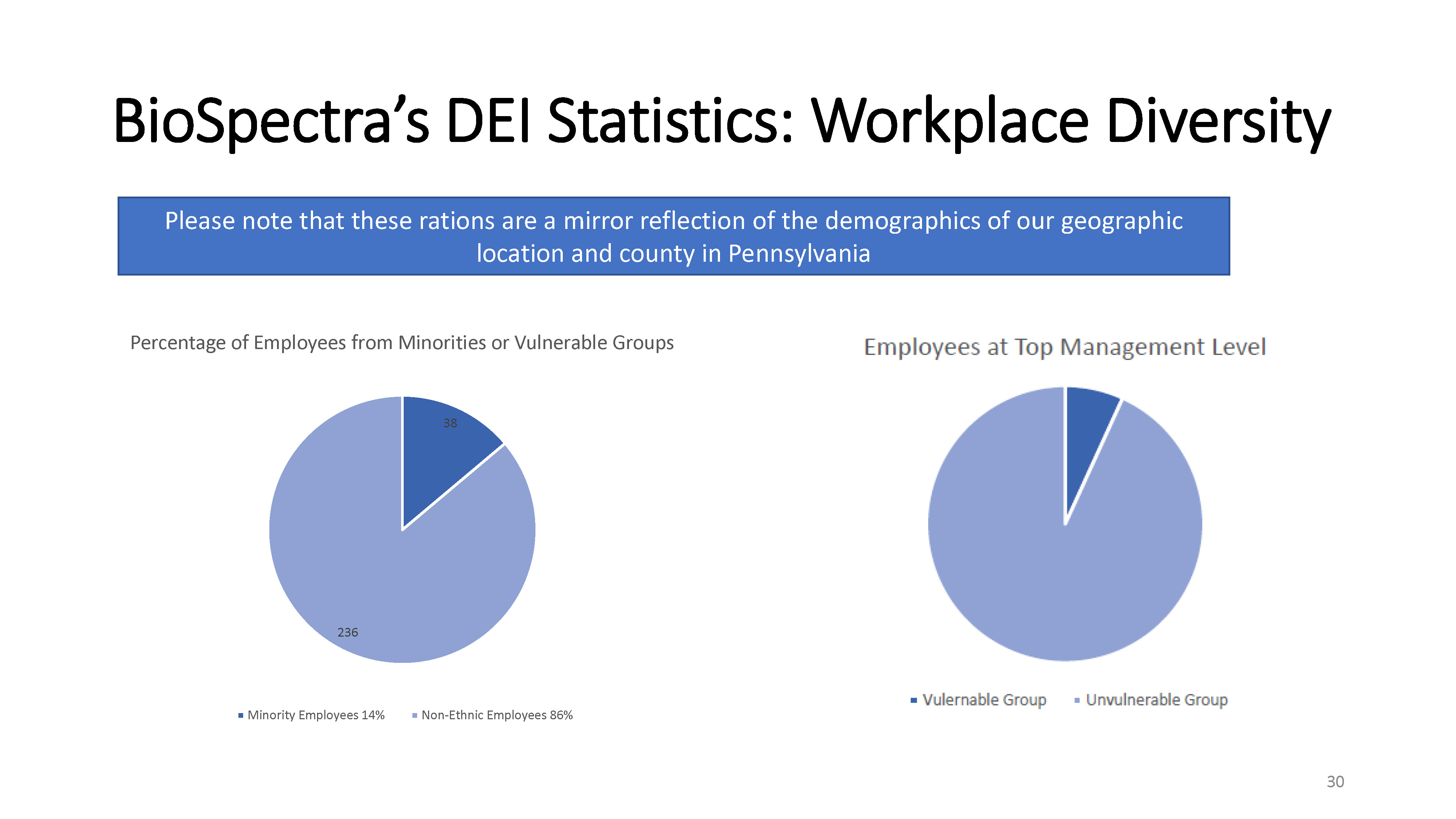 Corporate Sustainability Report PP (005) DEM 09.06.2024 V.1.1 Page 30