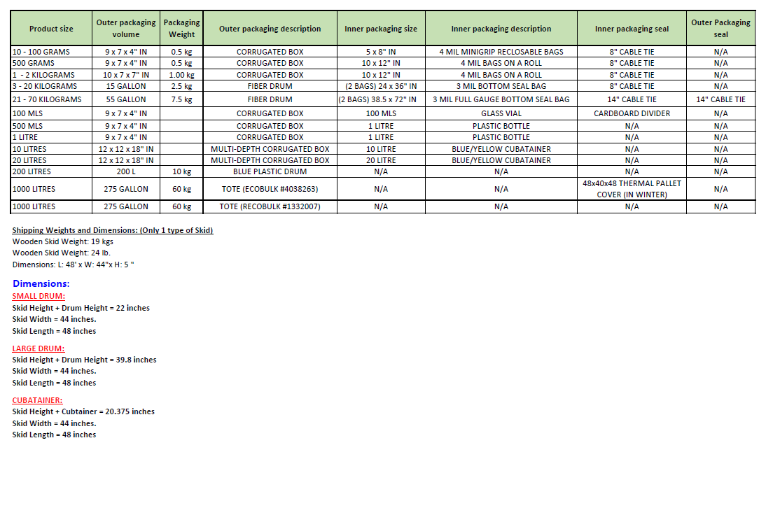 Dextran Products Packaging Components